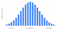 A generic chart showing a normal distribution of a population where the x-axis is a personality trait spectrum